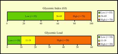 glycemic index